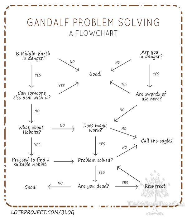 Gandalf'ın Sorun Çözme Tablosu