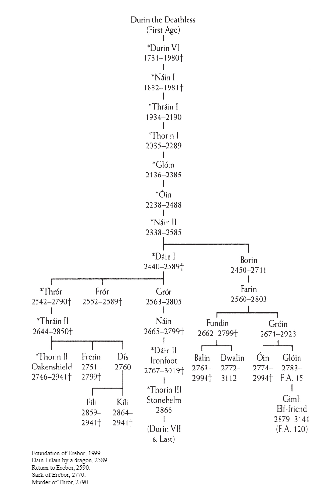 Durin'in Halkı Erebor Cücelerinin Soyu EK A Appendix A